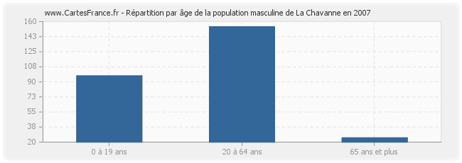 Répartition par âge de la population masculine de La Chavanne en 2007